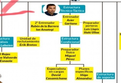 Organigrama de la Real Sociedad 18-19 (fuente marca.es)